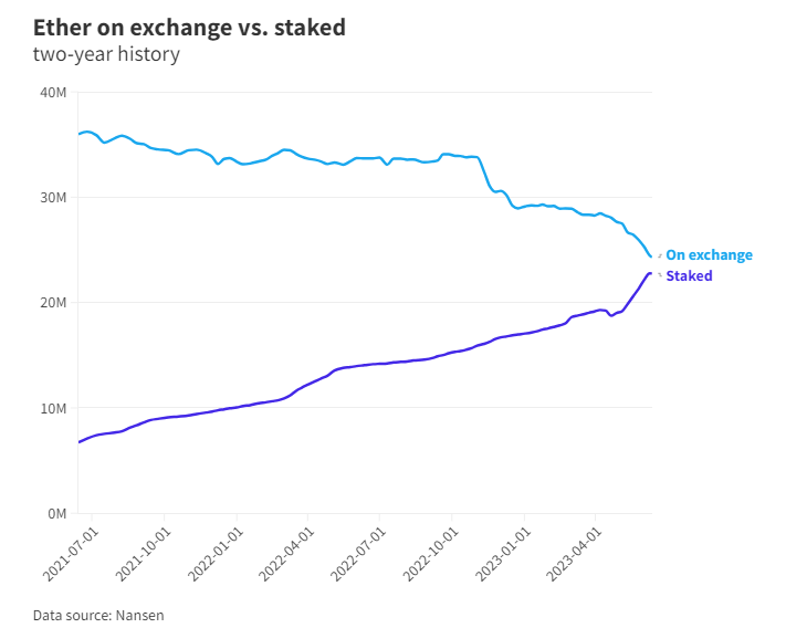 Eth tokens on exchanges versus being staked