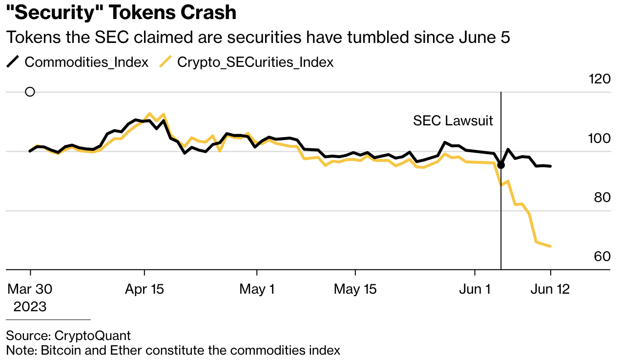 Security tokens crash