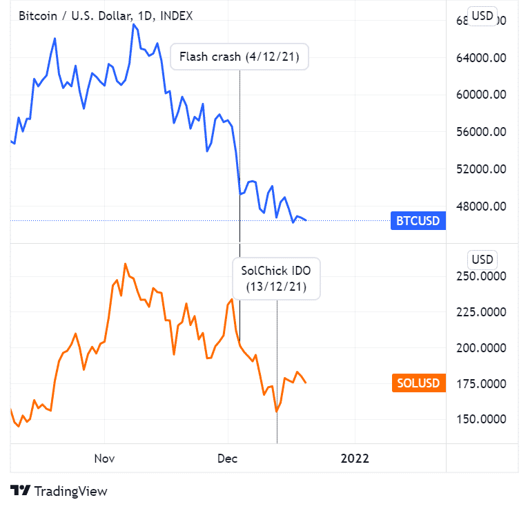 Price chart of SOL and BTC side by side, when SolChick IDO'd