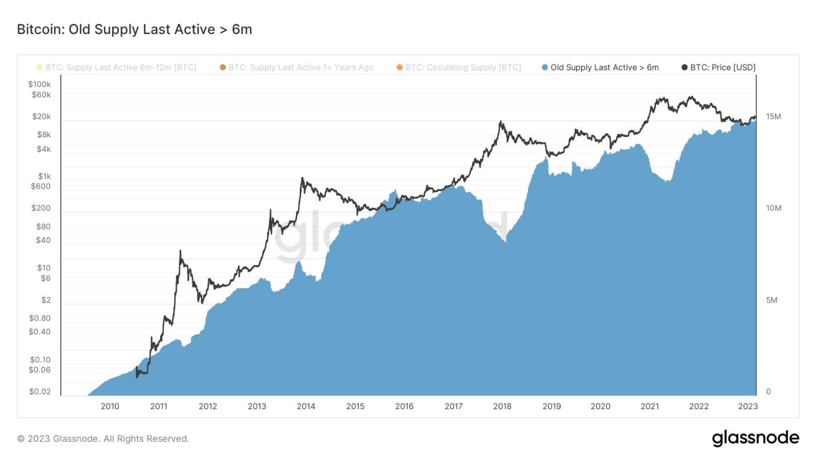 Value of Bitcoin supply by age