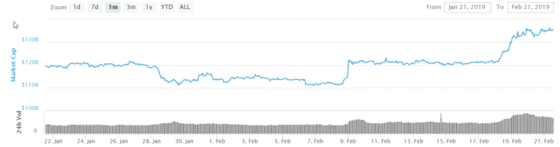 February statistics from coinmarketcap 