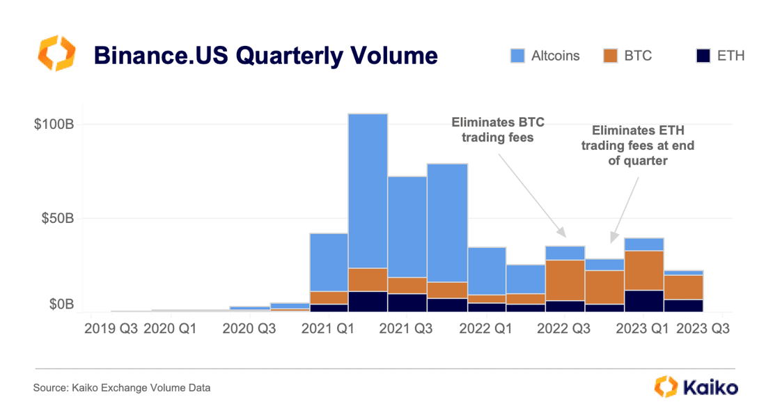 Binance US quarterly volume